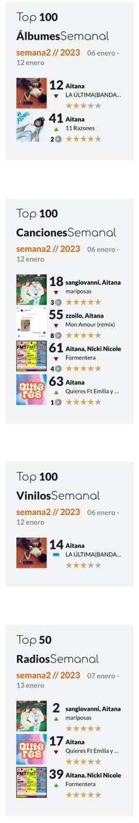 Vampireest's tweet photo. Esta semana @Aitanax en listas de ventas...
◾TOP 100 Albumes 🇪🇸 ✨
12.#LaUltimaBSO
41.#11Razones🔝
◾TOP 100 Canciones 🇪🇦
18.#Mariposas
55.#MARemix
61.#Formentera
63.#Quieres🔝
◾TOP 100 Vinilos 🇪🇸
14.#LUBSO🔛
◾TOP 50 Radios 🇪🇦
2.#Mariposas🔝
17.#Quieres
39.#Formentera🔝 https://t.co/hVAutUz48X
