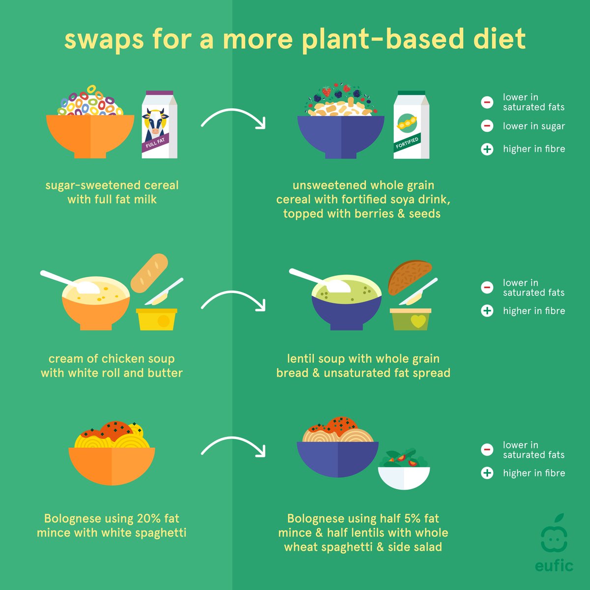 Are you new to a #plantbased diet? 🌱

Finding foods and meals you enjoy and can stick to long-term isn't always easy. Check out these handy plant-based swaps that will help ease your journey from an animal-based diet to one that shines with wholesome plant foods. 👇