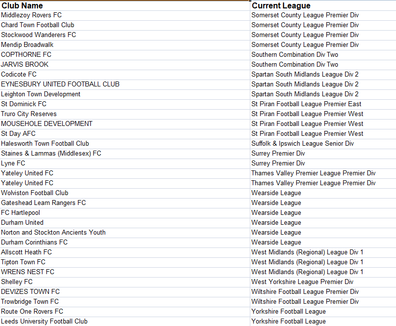The following clubs have applied for promotion to non-league Step 6 next season: