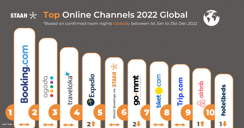 STAAH Reveals The Top Online Booking Channels For 2022: STAAH unveiled the list of distribution channels that brought the highest booking revenue to hotels in 2022. Major players Booking.com, Agoda and Traveloka top the global list at… dlvr.it/SgygL6