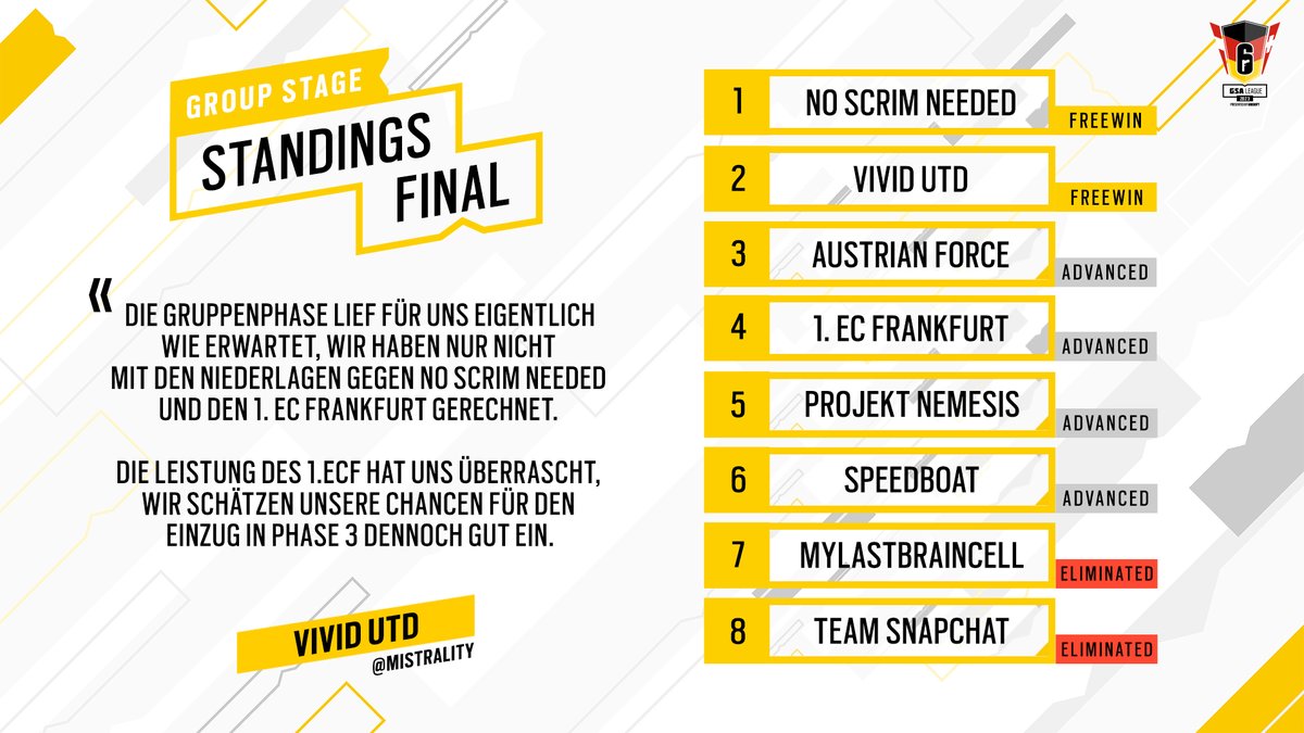 R6esportsDE's tweet photo. Die Gruppenphase der #R6GSA League Relegation hielt einige Überraschungen parat!
#NoScrimNeeded und @VIVIDUTD sichern sich die Tabellenspitze und damit einen Freewin in der ersten Runde der Playoffs.
Von #MyLastBraincell und #TeamSnapchat nehmen wir an dieser Stelle Abschied! https://t.co/IfhvVLU7vg