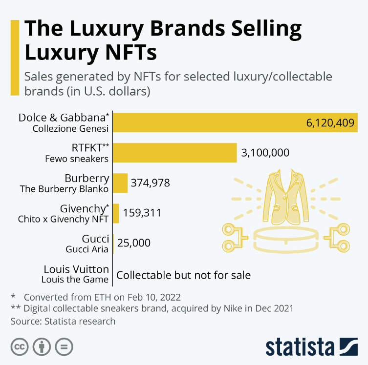 Web3xParis's tweet photo. #NFThot The #metaverse is becoming a new playground for luxury brands, with soaring prices driven by ownership &amp; rarity in digital world. 

Artists &amp; brands are creating unique experiences to connect with fans &amp; drive sales.

👀What will be the next Luxury #NFT success in 2023? https://t.co/9FLDEZn73y