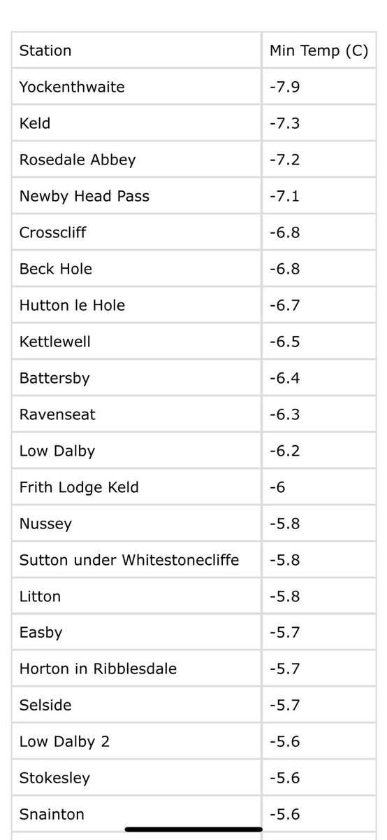 Coldest places in #NorthYorkshire 9pm update. Yockenthwaite still in the lead at -7.9°C but plenty of stations hot on its heals. @Yockgranola @Hudsonweather @UKWX_ @grazeonthegreen @tim_battersby @MikeGeolHorton @ParkBottom