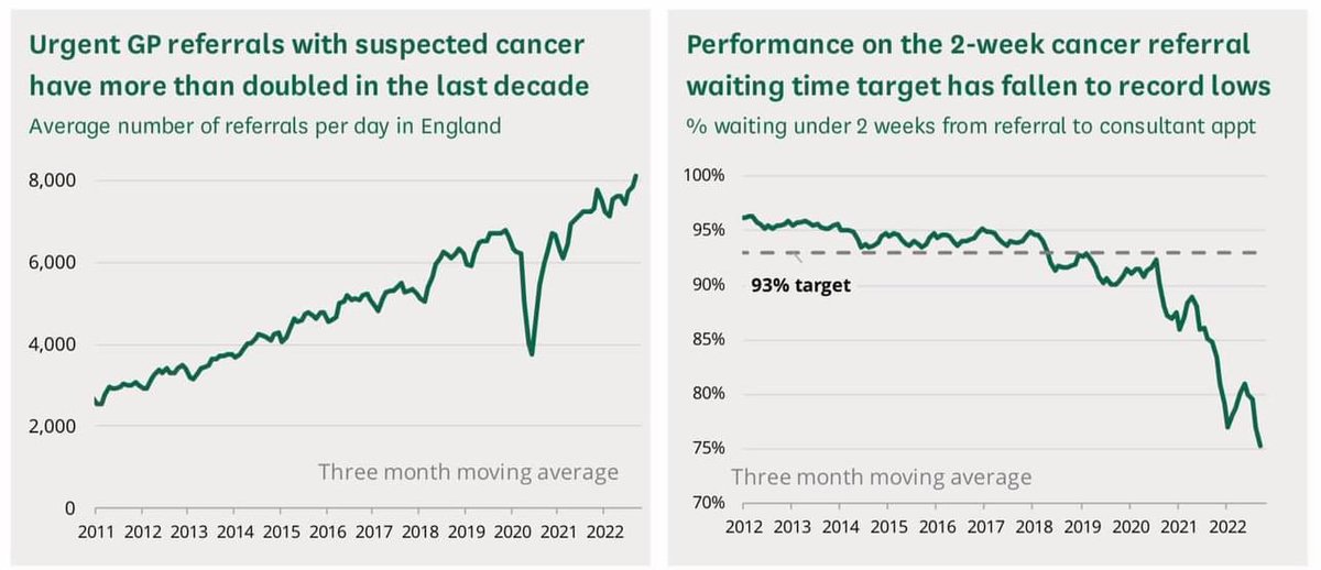 Here is some evidence about activity which shows that despite what the media says GPs are working harder and referring more than ever before but secondary care are not coping. Not blaming colleagues but the blame is not with GPs either. #GP #NHSCrisis @Telegraph @wesstreeting