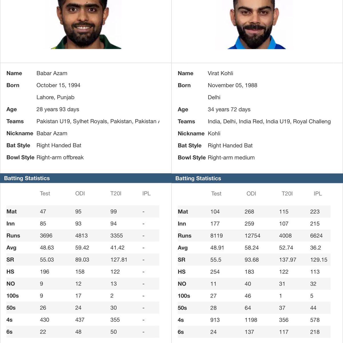 RaySadanand's tweet image. To all the Pakistani fans who are generally far from facts pls see the table below and come back after #BabarAzam reaches #ViratKohli𓃵 level.
Trust us we won’t ever compare @Jaspritbumrah93 with the likes of @wasimakramlive and @glennmcgrath11 Indians have brains.