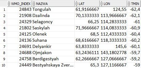 MapyMeteo's tweet photo. Patrząc za okno można dojść do wniosku że zima w Polsce się skończyła, tymczasem na Syberii od zeszłego tygodnia trwa prawdopodobnie najsilniejszy mroźny epizod w XXI wieku. Na 7 stacjach co najmniej raz temperatura spadła <-60, a na 43 poniżej -55.
#zima #pogoda https://t.co/RF8bbSA2Ct
