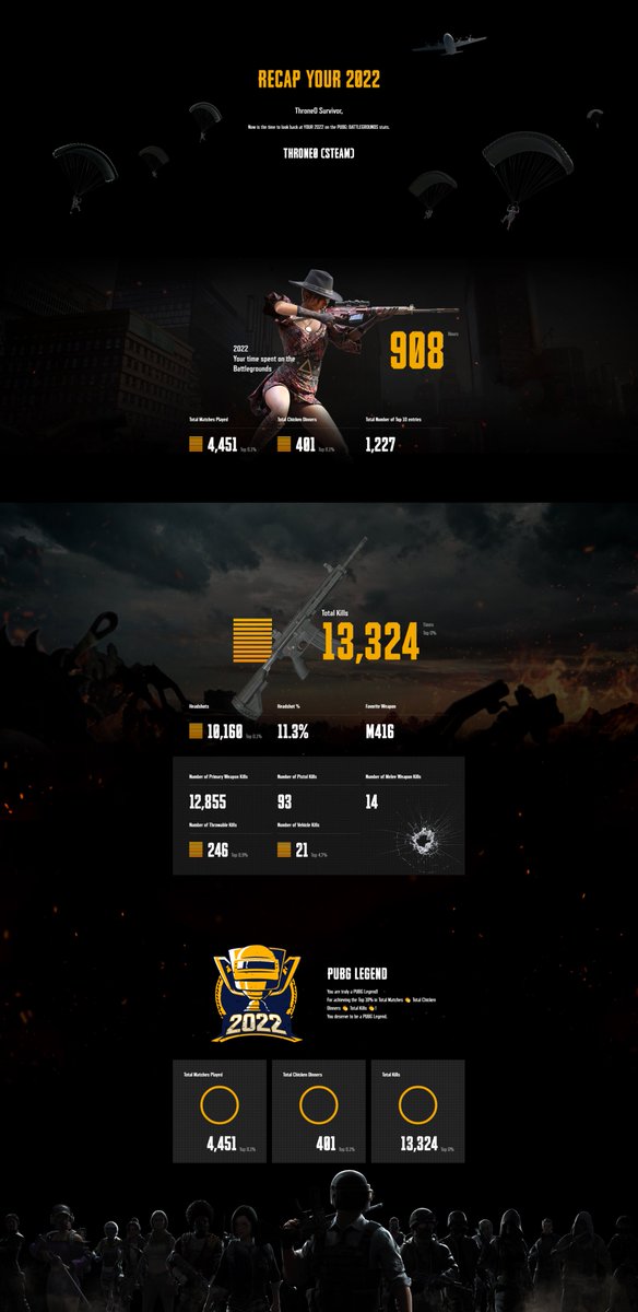 My <a href="/PUBG/">PUBG: BATTLEGROUNDS</a> Recap 2022!

Top 0.1% for Chicken Dinners &amp; Top 0% for Kills!
All with 900 hours, I'll take it!💪

Check your own stats: event.pubg.com/your2022/en 

#PUBG #my2022EU