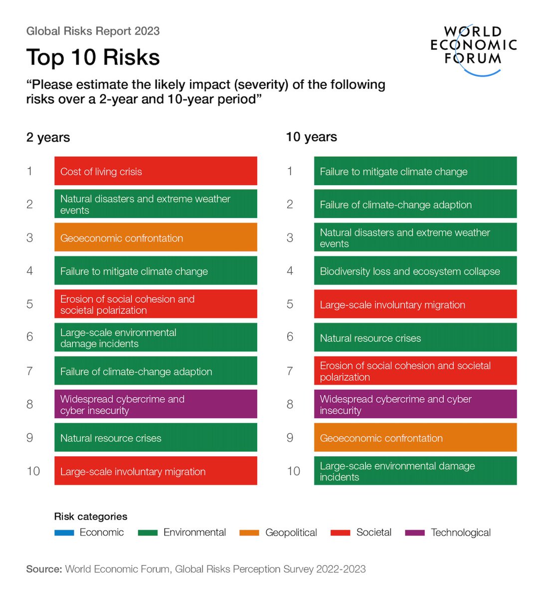 StrategicCAPM's tweet photo. Surprising @WEF can’t identify one economic risk and just 1 geopolitical risk in #WEF23 Top-10 Risks, yet 6/10 climate risks. Quite relieved no econ risks looming like a Gov't Debt Crisis, despite decade of CBanks' Explicit Moral Hazard manipulating bonds w/record debt &amp; deficits https://t.co/pXCT01zffW