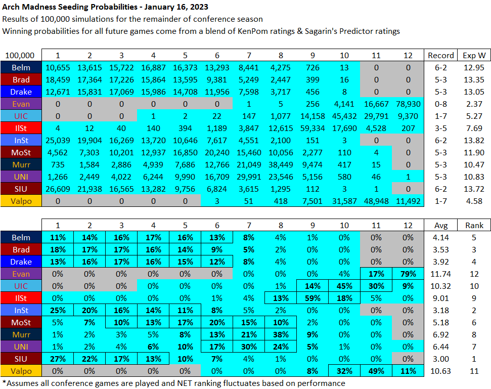 mjhackman's tweet photo. MVC Tournament Seeding Probabilities #ArchMadness - January 16 Update: https://t.co/G63whS9DF5
