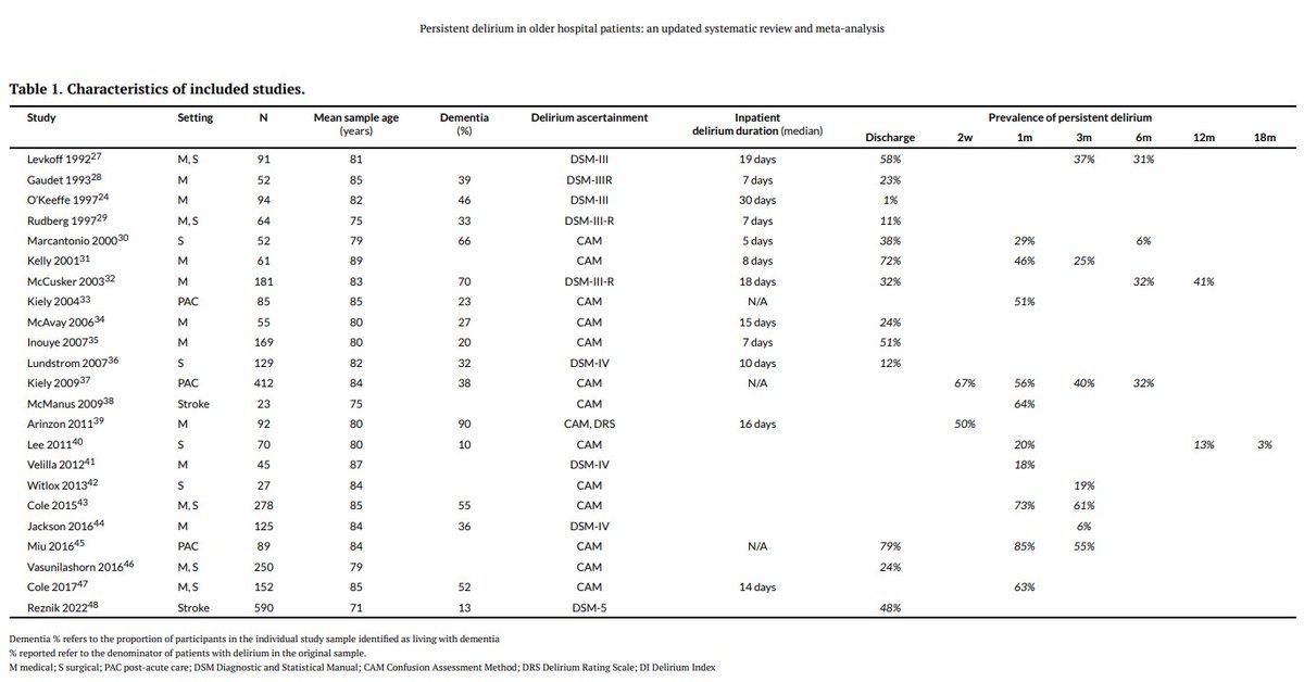 A_MacLullich's tweet photo. 📕 Important new systematic view on persistent #delirium

➡️ Various study durations

➡️ Delirium on discharge in 36% of pts 

➡️ Some pts may never recover

🔸 Conclusion: a major &amp; largely unaddressed clinical problem

@DeliriumJournal 

🔗 Open access: https://t.co/lSkpsGQUHx https://t.co/7EDTn5OJZW