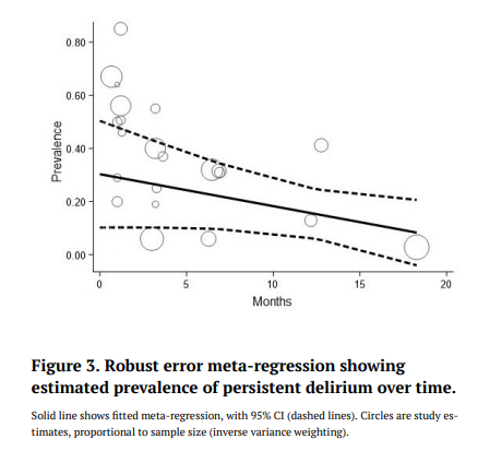 A_MacLullich's tweet photo. 📕 Important new systematic view on persistent #delirium

➡️ Various study durations

➡️ Delirium on discharge in 36% of pts 

➡️ Some pts may never recover

🔸 Conclusion: a major &amp; largely unaddressed clinical problem

@DeliriumJournal 

🔗 Open access: https://t.co/lSkpsGQUHx https://t.co/7EDTn5OJZW