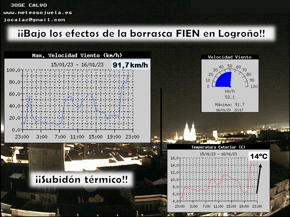 meteosojuela's tweet photo. Estamos bajo los efectos de la #BorrascaFien en Logroño
👉Rachas de viento que han alcanzado los 91,7 km/h 👉Subidón térmico por la entrada de vientos más templados del Oeste. Se están alcanzando las máximas del día 14ºC‼️
#Vientos #temporal #logroño #LaRioja https://t.co/tSn6LmMHNg
