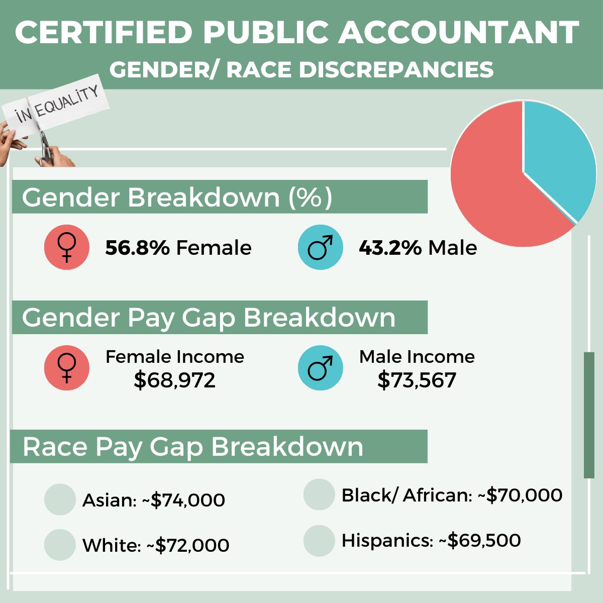 TheLadyCPA's tweet photo. Today we acknowledge Dr. Martin Luther King Jr. and all the determination he shared with us to fight for equality.
As a CPA, it is good to know the underlining inequalities in the industry! The time spent studying and training should offer you the same opportunities and pay. https://t.co/mHTd2ryAWw
