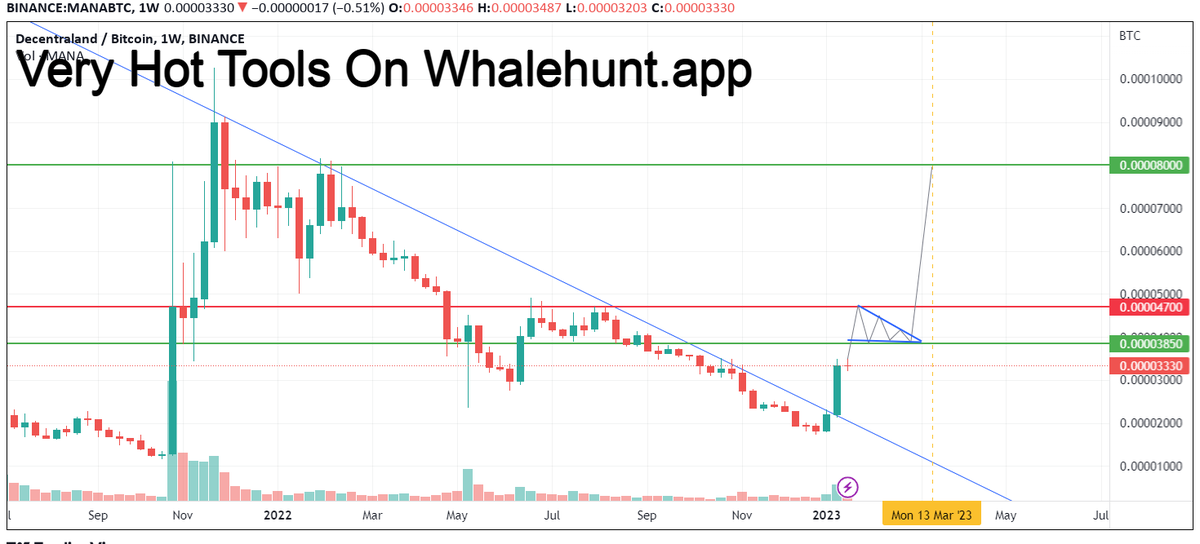 AndrewGriUK's tweet photo. #MANA Mana/ Btc My Roadmap
Sell 0.000047
Buy 0.0000385
Sell 0.000045
in the short term after completing these three steps. I'll wait for the triangle to break
#MANABTC https://t.co/ymgYmvpCDX