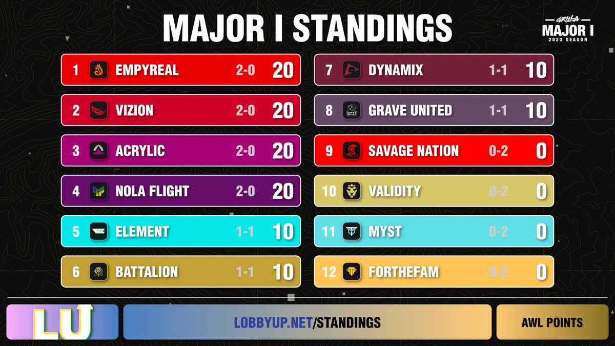 🗒️ STANDINGS 🗒️

Here are the Amateur World League <a href="/Grilla/">Grilla</a> Major I Standings after Week II, presented by <a href="/lobbyupesports/">Lobby Up! eSports</a>!

🥇 <a href="/EmpyrealHQ/">EMPYREAL</a> 
🥈 <a href="/VizionGGs/">Vizion</a> 
🥉 <a href="/AcrylicHQ/">Team Acrylic</a> 

How is your favorite team doing?

🔗 LobbyUp.net/Standings

#AWL2023 | #ChallengeTheOrder