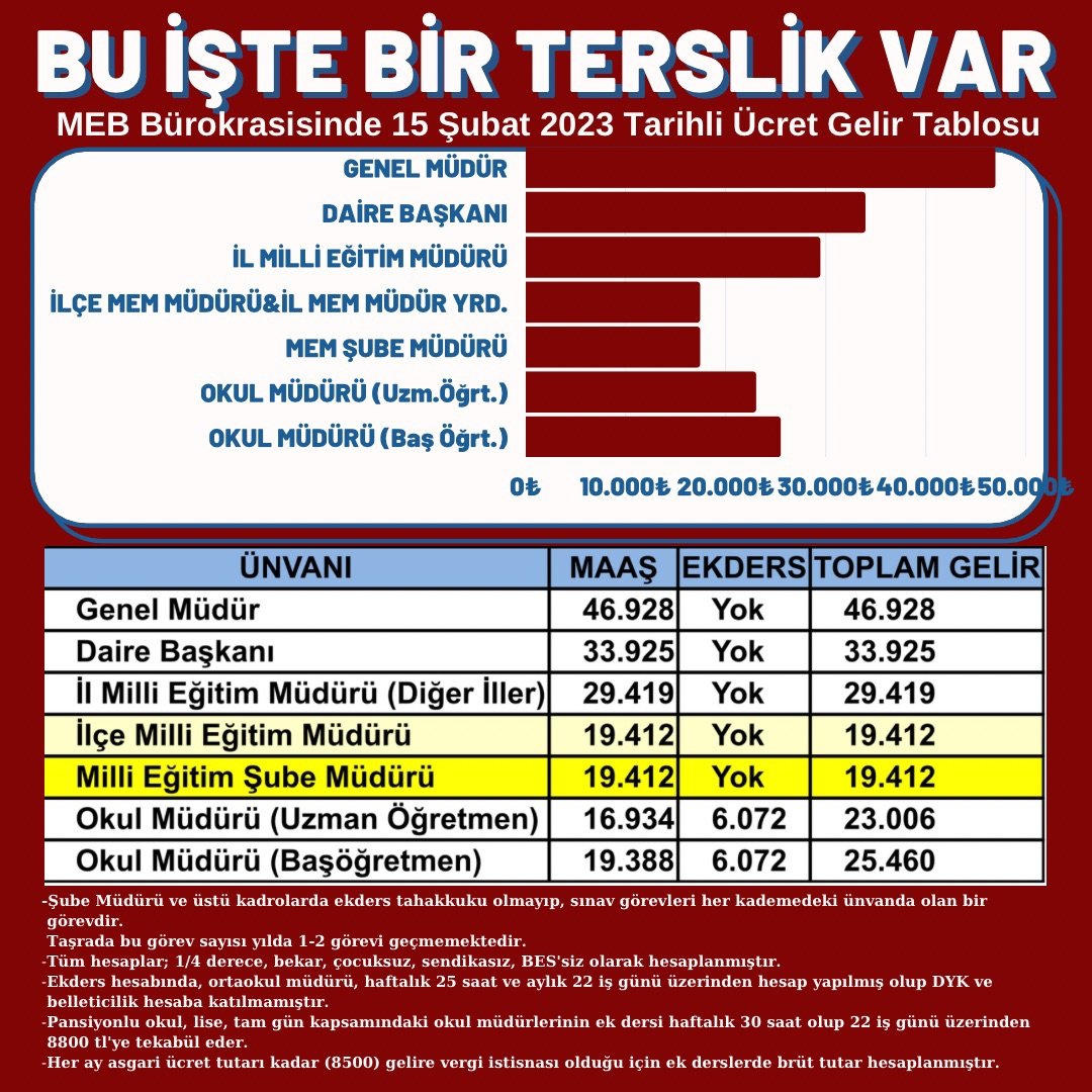 #MebSubeMudurleri ‘nin çalışma koşulları taşıdıkları sorumluluk yüzünden zaten zordur. Bari ücrette adalet olsun. Bu ters durum biran evvel düzeltilsin.
<a href="/RTErdogan/">Recep Tayyip Erdoğan</a>
<a href="/tcmeb/">Millî Eğitim Bakanlığı</a>
<a href="/NureddinNebati/">Dr.Nureddin NEBATİ🇹🇷</a>