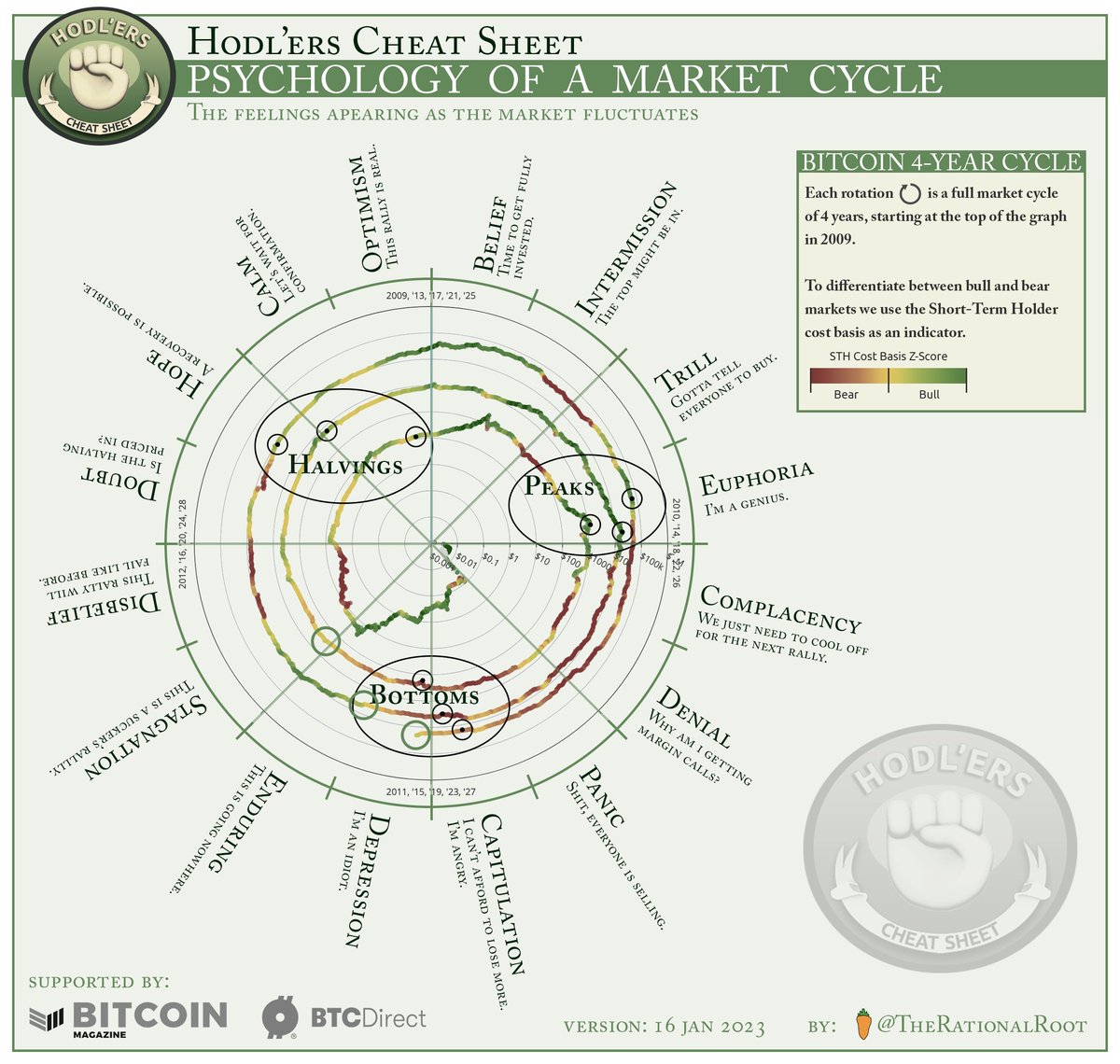 therationalroot's tweet photo. HODL'ers cheat sheet: first bit of green after full quadrant of red/yellow. #Bitcoin https://t.co/pQrmFjTBiE