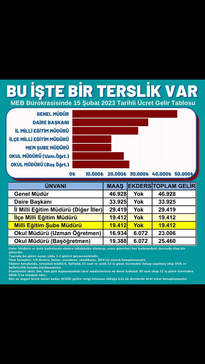 Vahap Korkmaz (@vahap_korkmaz) on Twitter photo #MebSubeMudurleri görevde yükselirken mali yönden geriye düşmenin izahı var mı? <a href="/RTErdogan/">Recep Tayyip Erdoğan</a> <a href="/NureddinNebati/">Dr.Nureddin NEBATİ🇹🇷</a> <a href="/tcmeb/">Millî Eğitim Bakanlığı</a> #MebSubeMudurleri görevde yükselirken mali yönden geriye düşmenin izahı var mı? <a href="/RTErdogan/">Recep Tayyip Erdoğan</a> <a href="/NureddinNebati/">Dr.Nureddin NEBATİ🇹🇷</a> <a href="/tcmeb/">Millî Eğitim Bakanlığı</a>