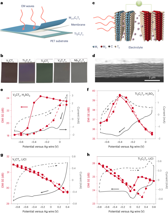New content online: Electrochemically modulated interaction of MXenes with microwaves dlvr.it/Sgyr11