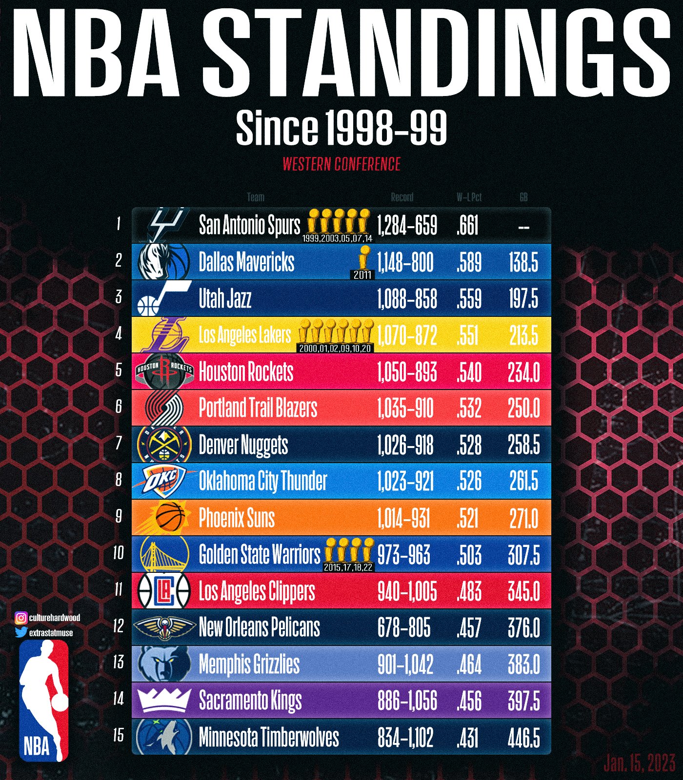 Extra StatMuse on Twitter: "NBA STANDINGS -- LAST 25 SEASONS Had a ...