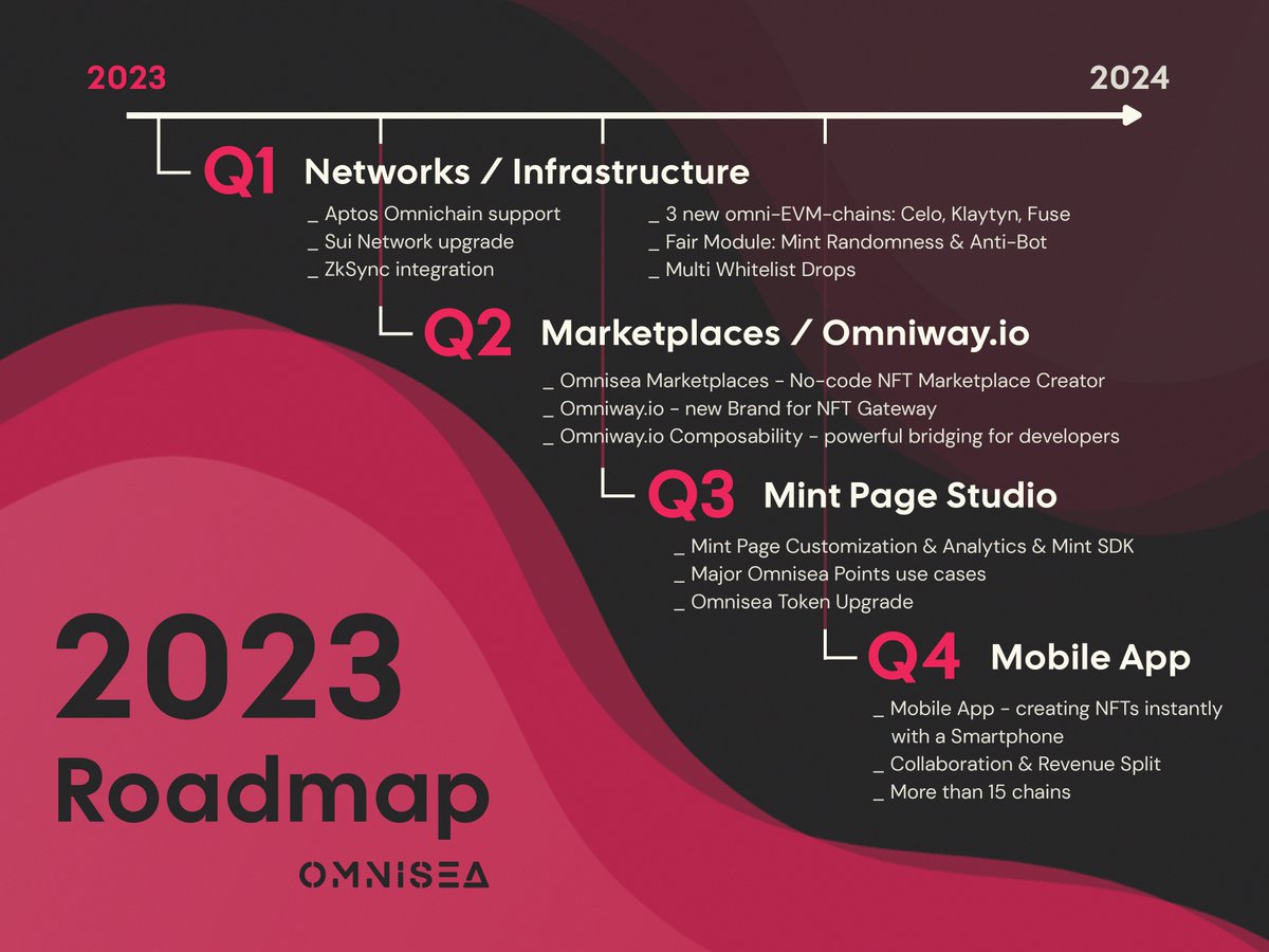 2023 is here, and we couldn't be more excited to share our roadmap with you. Our solution for creating NFTs is taking it to the next level with new features and improvements - making it even easier to use. 1/3