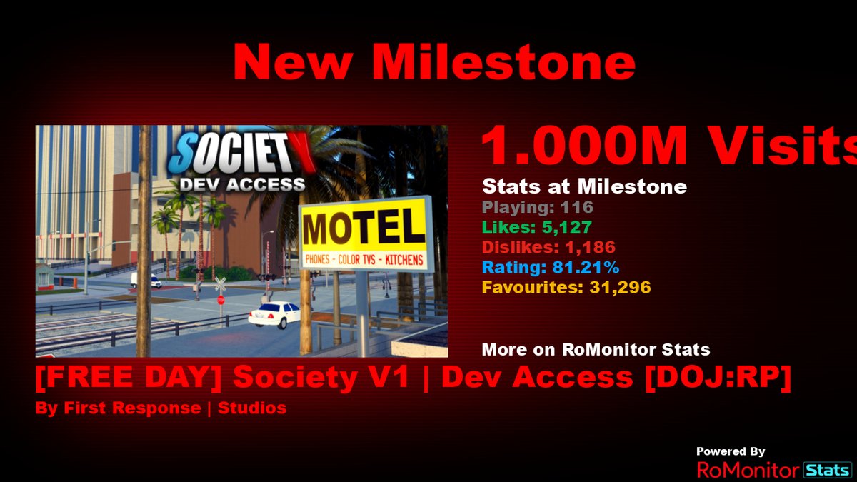 RoMonitorStats's tweet photo. Congratulations to [FREE DAY] Society V1 | Dev Access [DOJ:RP]  by First Response | Studios for reaching 1,000,000 visits!
        
At the time of reaching this milestone they had 116 Players with a 81.21% rating.

View stats on RoMonitor https://t.co/b5T0dVOrE0 https://t.co/tV2zAVjgqf
