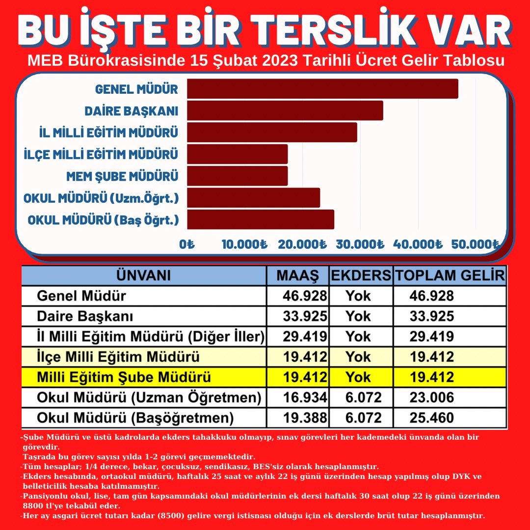 neyyupkoca's tweet photo. ASTLARIMIZ çok seviyoruz ama Maaşımızı  hiç Sevmedik
#MebSubeMudurleri https://t.co/yVioFYOPIn