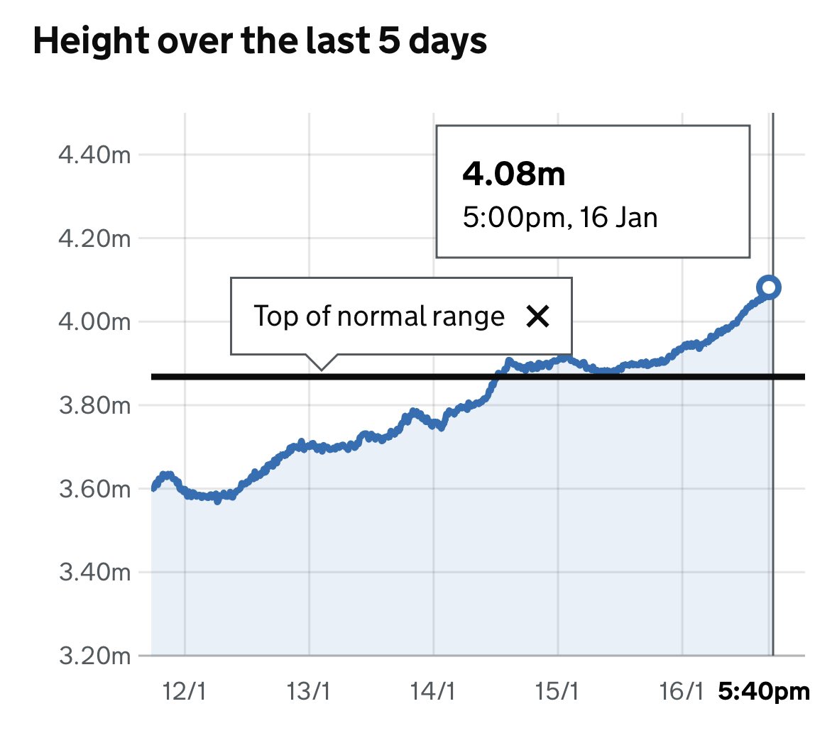widebeamandwel1's tweet photo. The reality of flooding the river has risen over the foot bridge 😮 #riverthames #boatlife #river #riverlevel https://t.co/CG5Ak7p82e