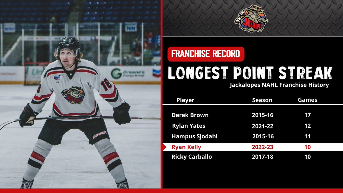 There’s a new name in the top five for longest point streak in Jackalopes franchise history! 
Kelly had 14 points (6G, 8A) during his 10 game span! 

#LetsGoJacks 👏🏼