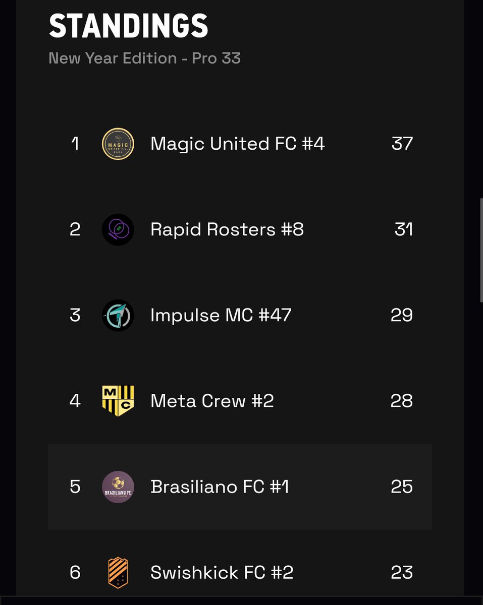 Atual campeão no PRO, o Brasiliano FC #1 não está repetindo uma boa temporada. Mas seguimos forte.