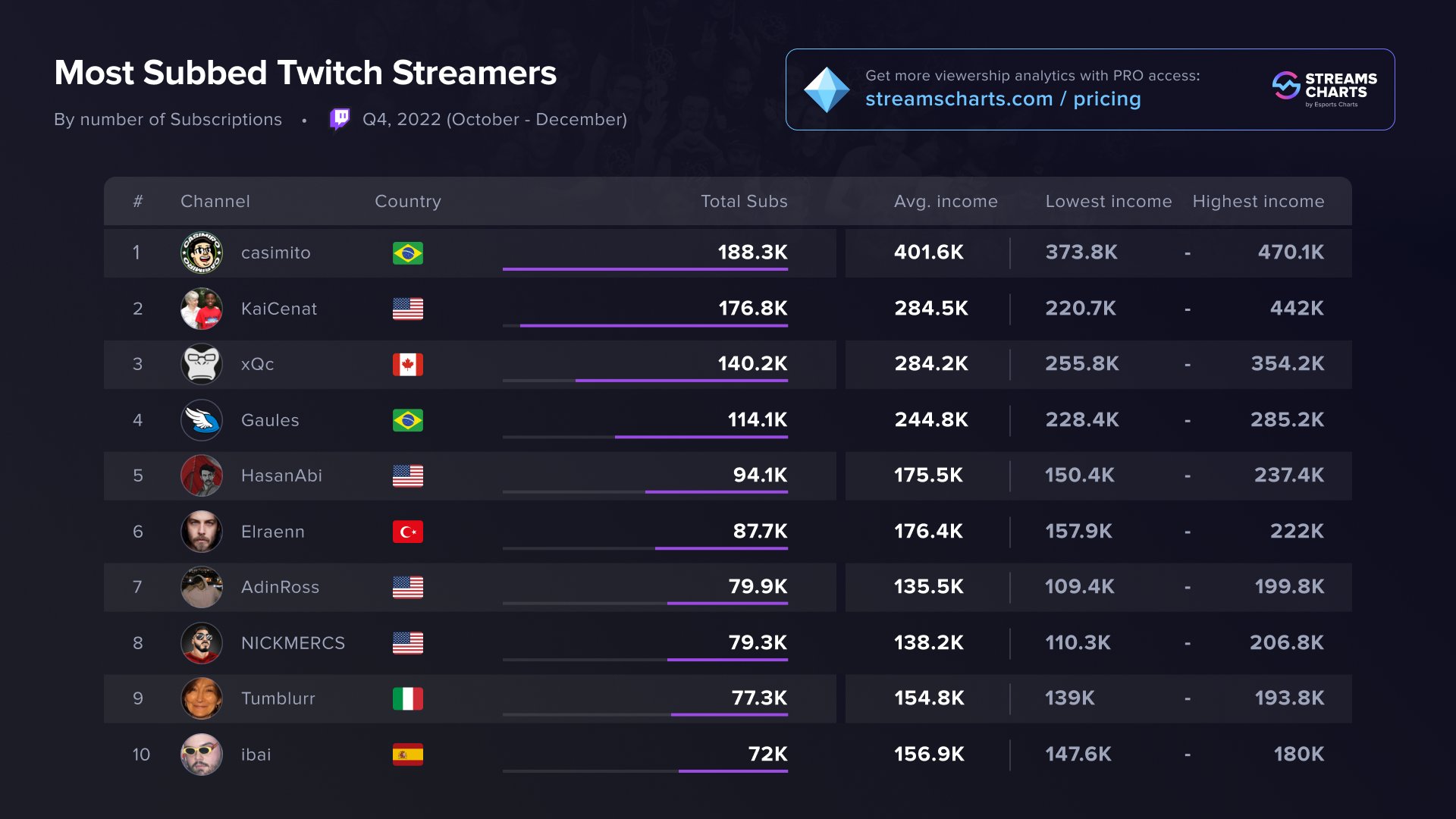 Streams Charts 🇺🇦 on X: Here's a list of @Twitch streamers with the most  subscribers during Q4 of 2022💸📊: 1⃣ @Casimiro 2⃣ @KaiCenat 3⃣ @xQc 4⃣  @Gaules 5⃣ @hasanthehun 6⃣ @elraenn 7⃣ @