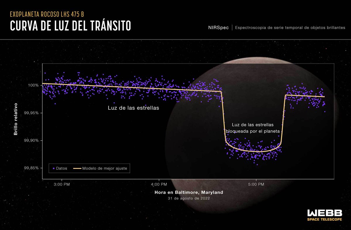 InteraccionNews's tweet photo. El @NASAWebb ha hallado, en la constelación de Octante, un sistema planetario que gira alrededor de una enana roja, con un planeta muy similar a la #Tierra, bautizado como LHS 475 b. 🌎🔭✨🚀

#InteracciónDigital #NASA #NASAWebb #Planeta #Astronomía #Earth #Astronomy #Telescopio https://t.co/fdTfLCYoGq