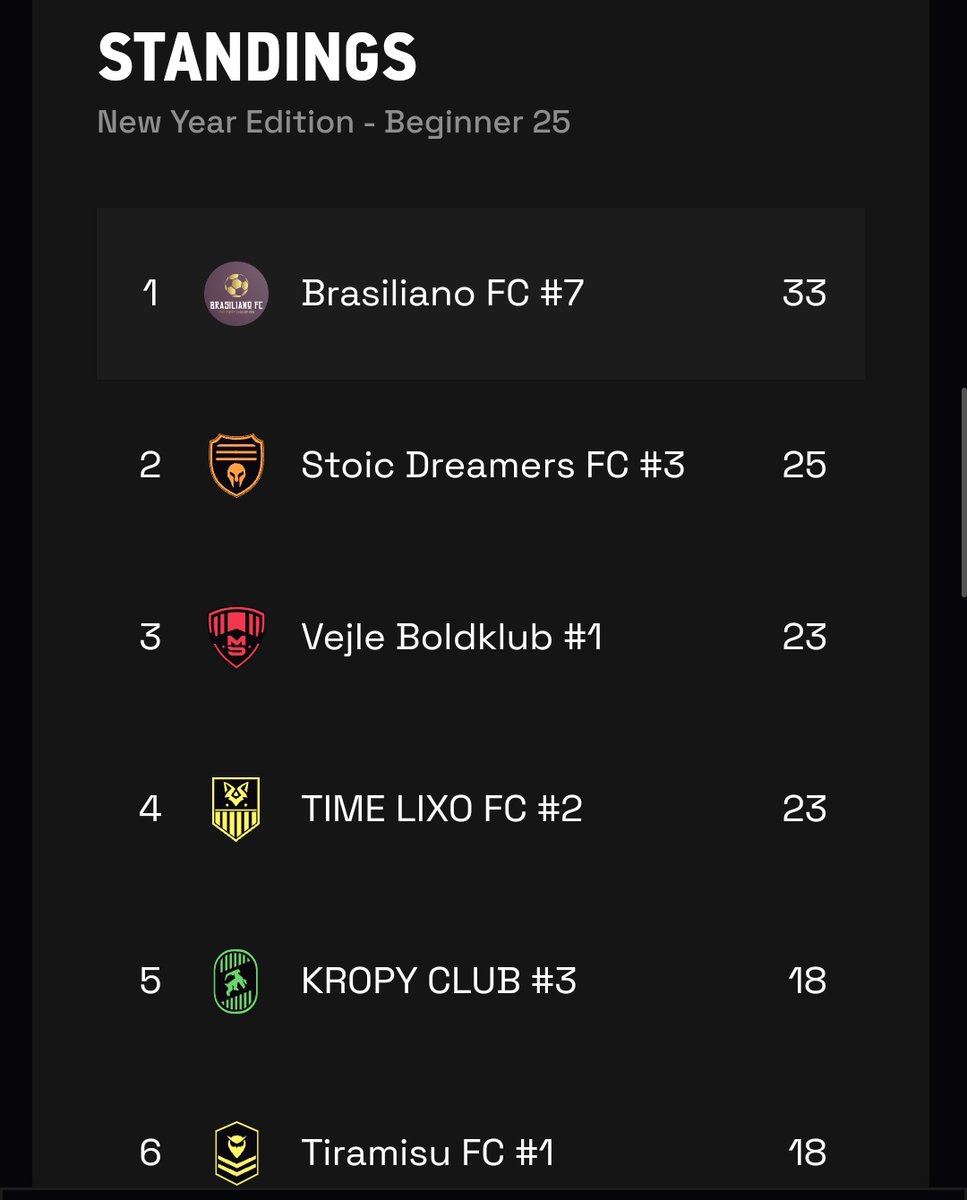 Seguimos liderando o torneio na edição New Year, nas categorias Semi-Pro e Beginner. Temos ainda toda essa semana pra segurar a 1o colocação. Força, Brasiliano! <a href="/MetaSoccer_EN/">MetaSoccer</a> <a href="/cantidiofilho/">Guilherme Studart</a>