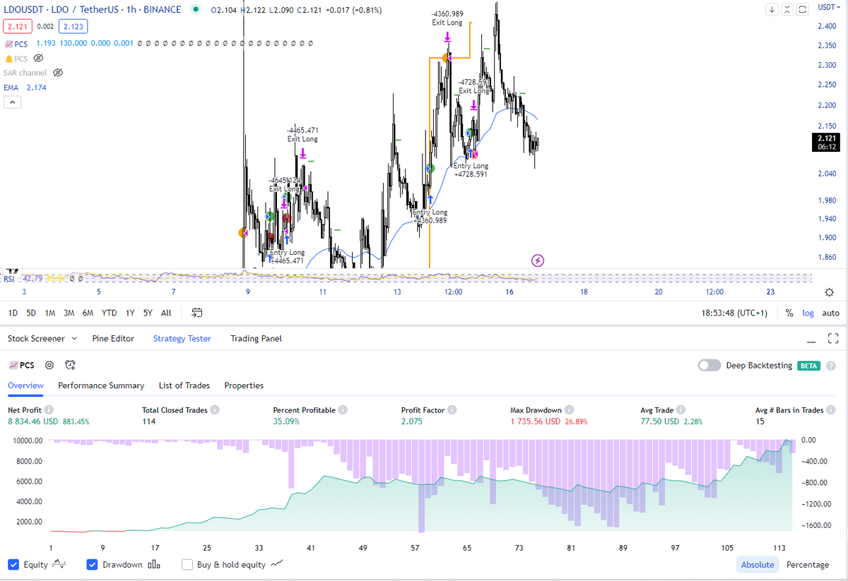 RobertSB84's tweet photo. Been working with the Price Change Scalping indicator in #Tradingview last weekend. 

Where my insane configuration on $FIO/USDT backtested 61.000% (compounded) since 1 jan 2021, the new config on $LDO/USDT outperforms #FIO since it started trading on Binance begin may 2022. https://t.co/21w8yZC5gv