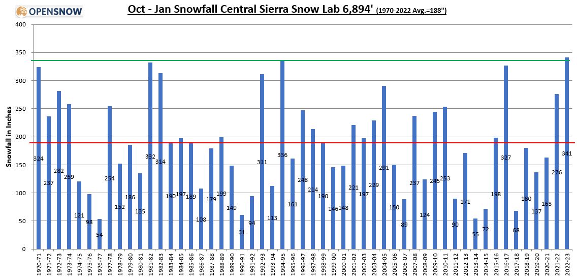 That officially puts us at 341" for the season which is 5" over the previous Oct-Jan 52-year snowfall record of 336" set during the 94'/95' season! Daily records prior to 1970 aren't available for the Snow Lab. The 140-year annual record of 800" was set during the 51'/52' season.