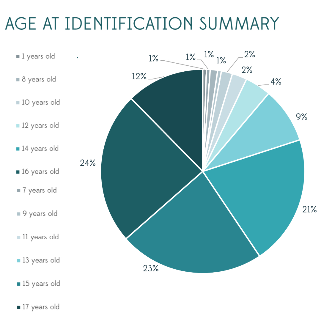 PresentAgeMin's tweet image. Did you know that 53% of minors identified were 13-15 years old.​

And this isn't a problem far away from home, it is in OUR city!​

#Sextrafficking #modernslavery #childabuse #SocialActivism #ChildTrafficking #SexualExploitation #onelifeatatime #fortheone #makeadifference #c