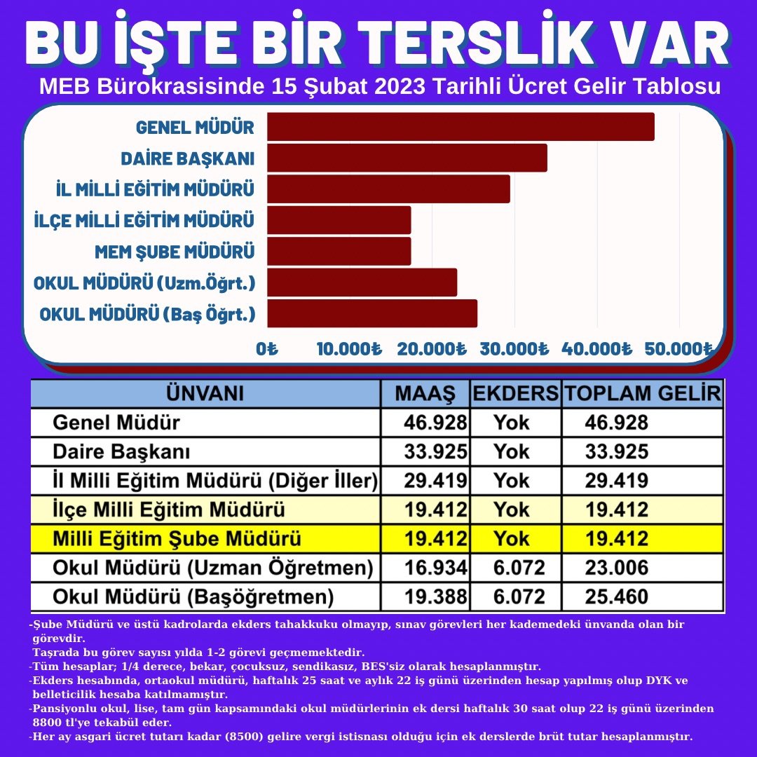 #MebSubeMudurleri için Öğretmenlik Meslek Kanunu’na il/ilçe eğitim yöneticileri dahil edilmeli ve bu mağduriyetleri giderilmelidir.
<a href="/RTErdogan/">Recep Tayyip Erdoğan</a>
<a href="/tcmeb/">Millî Eğitim Bakanlığı</a>
<a href="/abdurrahmanbask/">Abdurrahman Başkan 🇹🇷</a> <a href="/tubavuralcokal/">Dr. Tuba Vural Çokal 🇹🇷</a> <a href="/07ibrahimaydin/">İbrahim AYDIN</a> <a href="/avmustafakose/">Av. Mustafa KÖSE 🇹🇷</a> <a href="/Mv_CavitAri/">Cavit Arı</a> <a href="/atayuslu/">Atay USLU 🇹🇷</a> <a href="/MevlutCavusoglu/">Mevlüt Çavuşoğlu</a>