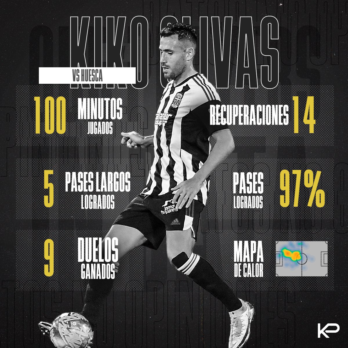 keyplayergroup's tweet image. ⭐️ @kikoolivas, #KeyPlayerOfTheWeek tras firmar una gran actuación ante el @SDHuesca en su vuelta.

🫡 Tremendo el central en la salida de balón con un 97% de efectividad en el pase. ✅

#KPOTW #KeyPlayers