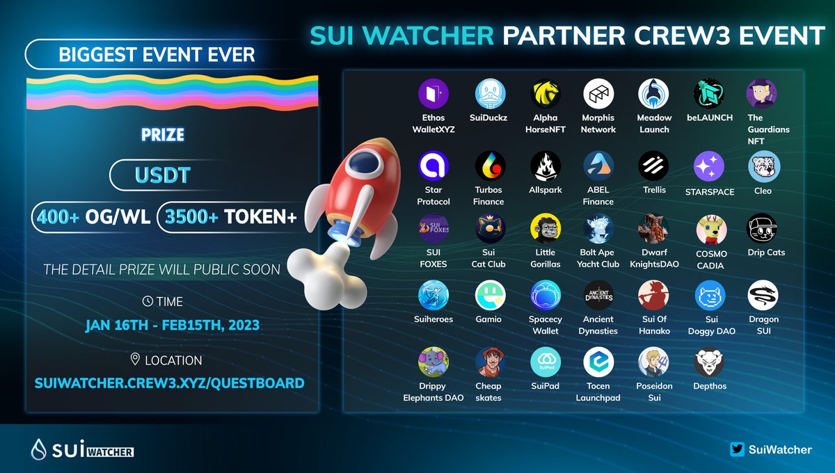 zkSyncHunter's tweet photo. @SuiWatcher  #2 Partnership Crew3 Event!!
Explore our community NOW for HUGE reward ever 🌊
This quest pack will include many top-tier projcet on Sui Network
Time: 30 days
Follow the task: https://t.co/pC4t1viIaJ
More detail below! 👇
#Sui #Suinami https://t.co/ncw6bEAe5b