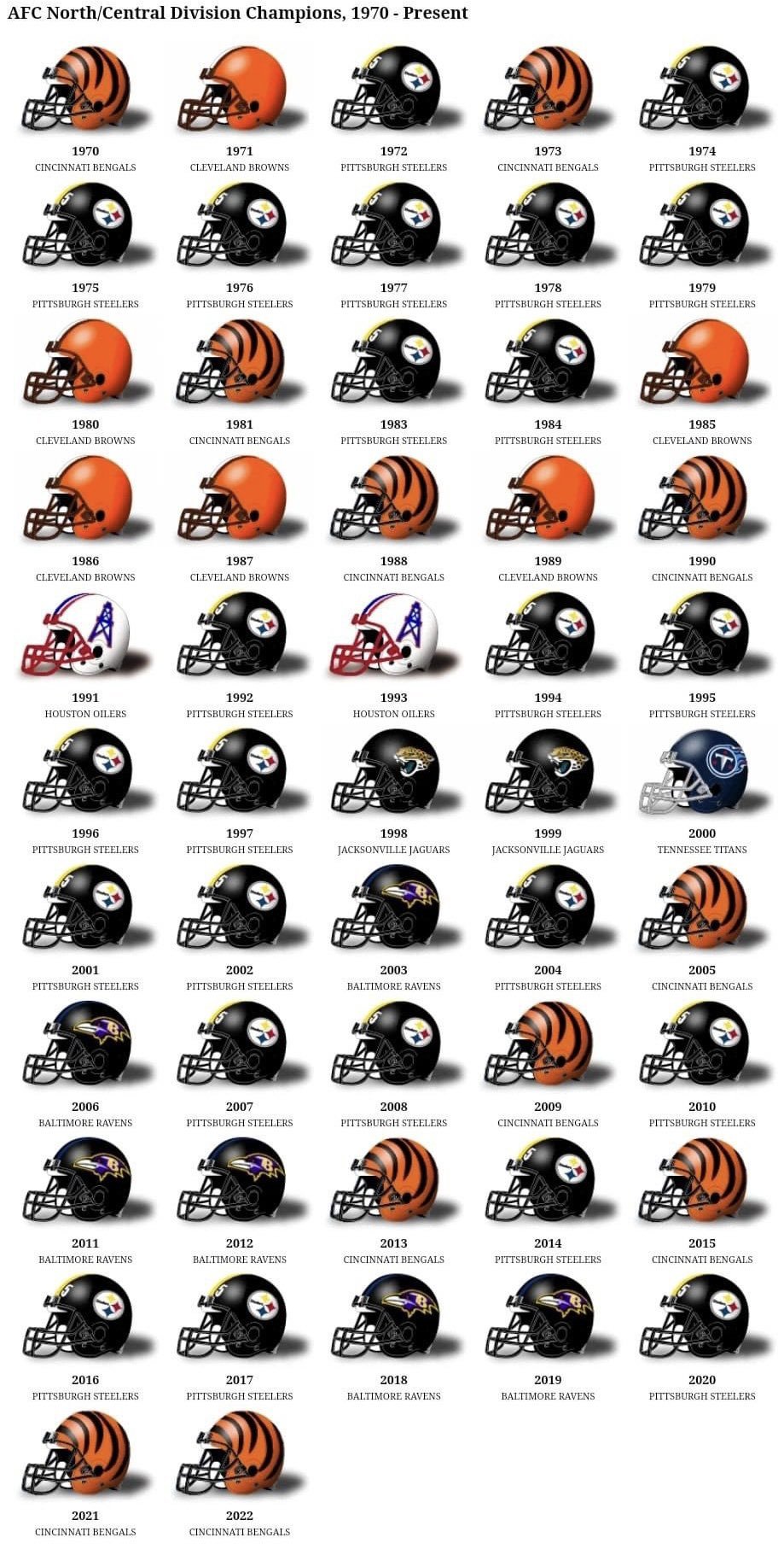 Steelers Depot 7⃣ on X: 'AFC North/Central Division Champions from  1970-Present. #NFL #Steelers 24 #Bengals 11 #Ravens 6 #Browns 6 #Jaguars 2  #Oilers 2 #Titans 1  / X