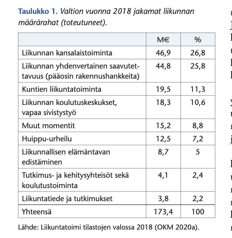 <a href="/jyrki_lepisto/">Jyrki Lepistö</a> Tuossa tuo jakautuminen. Mutta jos suomalaisen liikunnan ja urheilun vuosittainen rahavirta on noin 4 000 M€ niin tuo veikkauksen voitosta jaettava 150 M€ on vain all 4% kokonaisuudesta.
