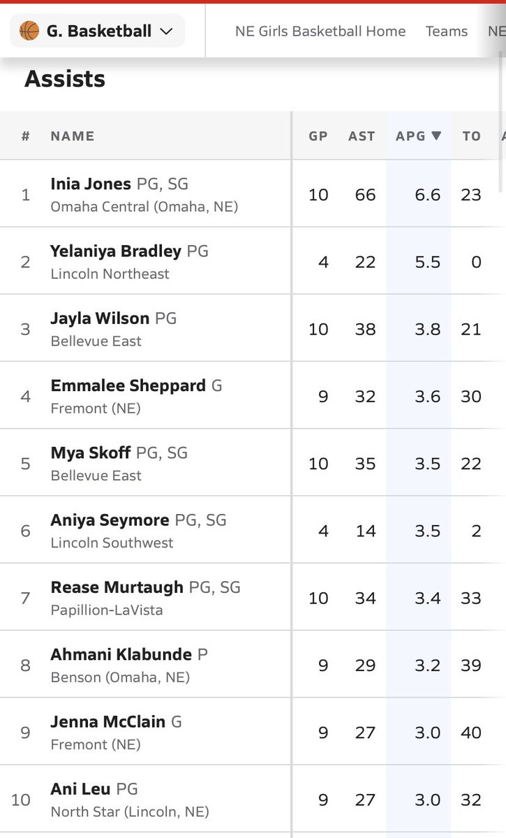 🏈 🏐 Bleacher Preachers 🏀 ⚾️ (@bleacherpreach4) on Twitter photo Girls Class A Assist Leaders:
<a href="/1ijones/">Inia Jones</a> early favorite for player of the year!
<a href="/yelaniya/">Yelaniya Bradley</a> <a href="/Jayxbucket30/">Jayla.Wilson</a> are having fantastic seasons!
<a href="/AniyaSeymore/">Aniya Seymore</a> <a href="/MurtaughRease/">rease murtaugh</a> don’t get enough attention, ballers! 💫 Girls Class A Assist Leaders:
<a href="/1ijones/">Inia Jones</a> early favorite for player of the year!
<a href="/yelaniya/">Yelaniya Bradley</a> <a href="/Jayxbucket30/">Jayla.Wilson</a> are having fantastic seasons!
<a href="/AniyaSeymore/">Aniya Seymore</a> <a href="/MurtaughRease/">rease murtaugh</a> don’t get enough attention, ballers! 💫