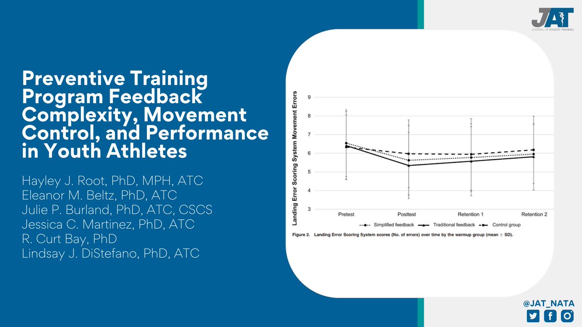 JAT_NATA's tweet image. Dr. Hayley Root (@_hjroot) and colleagues investigate preventive training program feedback complexity, movement control, and performance in youth athletes in this original research article from the special issue on pediatric ACL injury.

Article: bit.ly/3X7zl5L