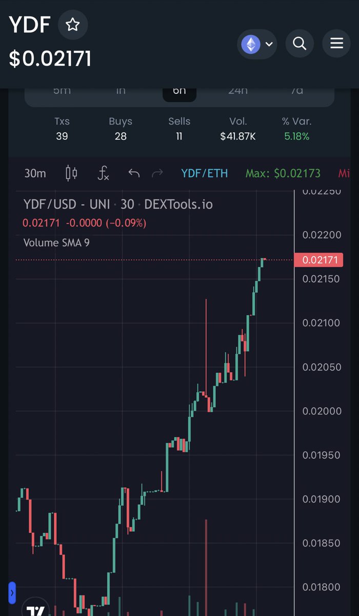 felixbe54584201's tweet photo. $YDF Dev just wants to burn all the supply I guess. Another $4600 got burnt this morning. Between burns and people staking there’s barely any supply left. Sell pressure has absolutely died out and it’s reflecting on the chart. $YDF is the retirement play don’t fade 💯 #BTC #ETH https://t.co/PkVOJwYTTo