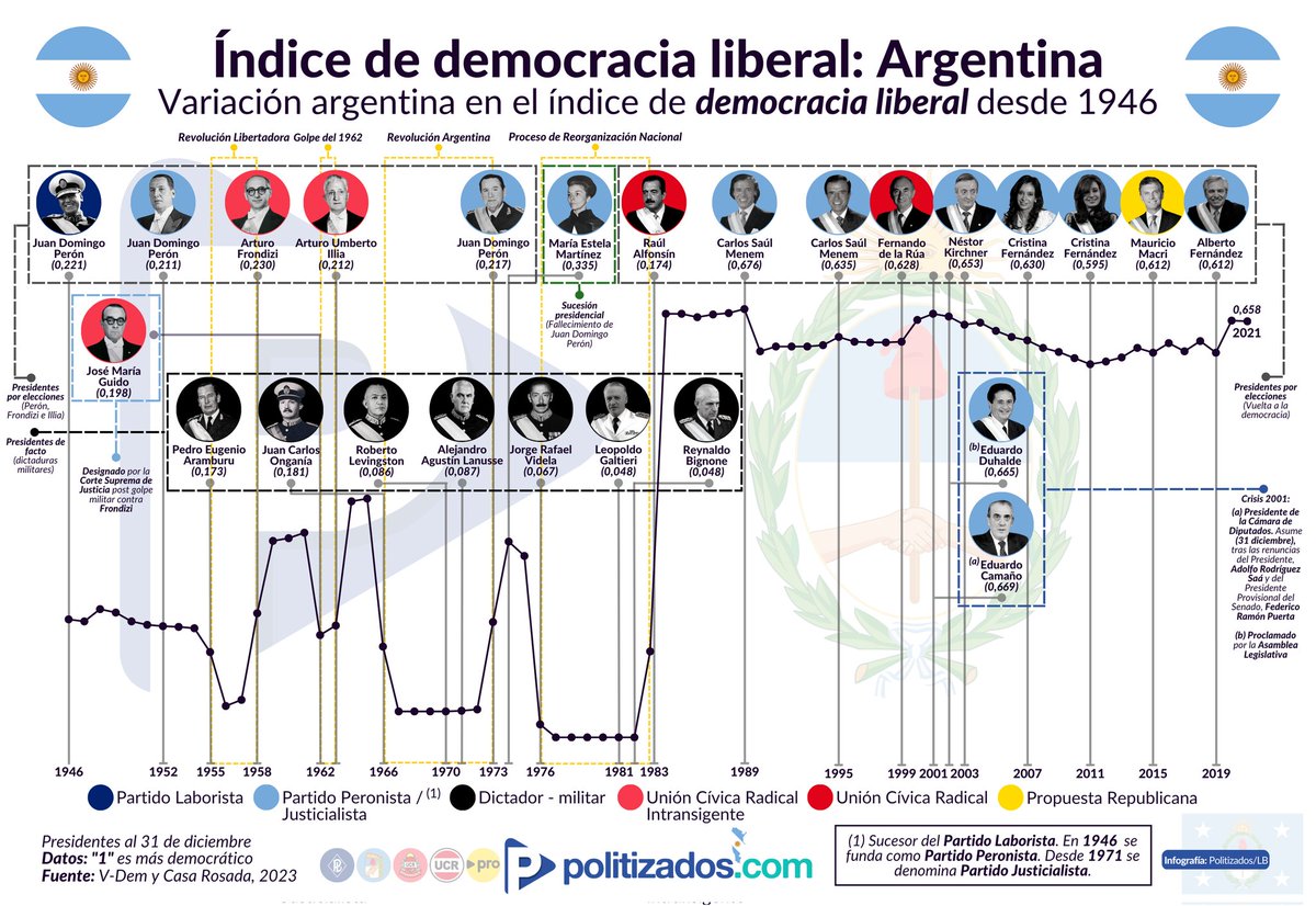 Politizados on Twitter: "🇦🇷 #Argentina en el índice de democracia