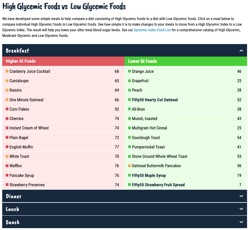 Fifty50Foods's tweet photo. Focused on eating healthier this year? We can help! Bookmark the Compare Your Diet page of our website that shows how simple it is to make small changes in the meals you eat that will help lower your after-meal blood sugar levels. Here’s the link! 

https://t.co/MMgKqdIcqi https://t.co/t1UnicPdMP