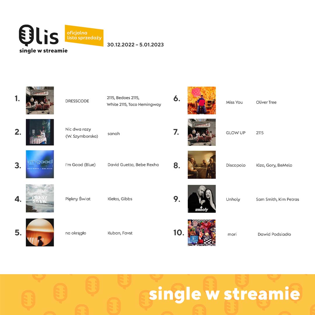 ZPAV_org's tweet photo. Z wielką przyjemnością informujemy, że po raz pierwszy w historii Oficjalna Lista Sprzedaży #OLiS została uzupełniona o dane z serwisów streamingowych‼️

Od dziś w serwisie https://t.co/hAIClpSbl6 dostępne są także zestawienia najpopularniejszych singli i albumów w streamie‼️ https://t.co/BWHUPMz9z8
