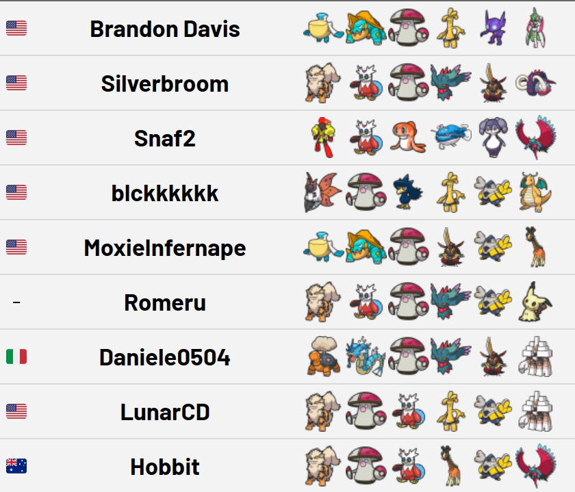 VGCPastes's tweet photo. 🎮 S2 Tour Results
At least nine Series 2 tours went underway last week, and we briefly compiled all the winning teams + OTS links in our Repository, under "SV Events 2023".

⚠️ We are still working on our S1 Repo and focusing on Liverpool Regionals. S2 Repo will come next time. https://t.co/NDUDs7rMaZ