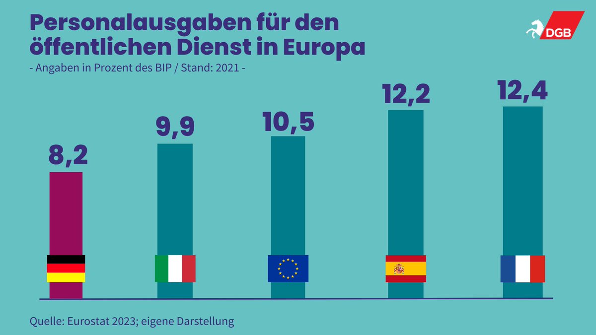 dgb_nds's tweet photo. Wir wünschen den Kolleg*innen im öffentlichen Dienst, @_verdi, @gew_bund, @GdPPresse & @IGBAU viel Erfolg bei den Tarifverhandlungen!
In der #BRD werden 8,2 % des #BIP für das ÖD-Personal ausgegeben. Da ist Luft noch nach oben.
Mehr dazu: https://t.co/dN9IcWa6X2
#troed #tvoed https://t.co/smahgKeVpv