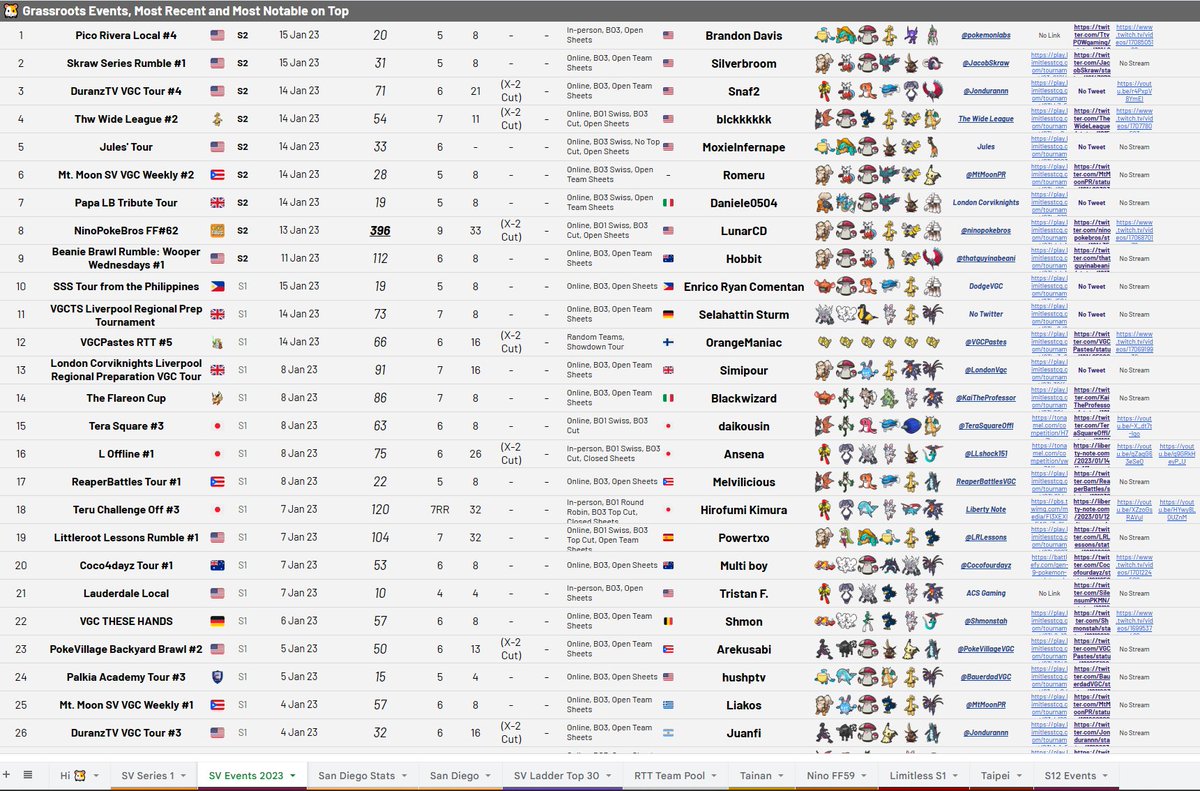 VGCPastes's tweet photo. 🎮 S2 Tour Results
At least nine Series 2 tours went underway last week, and we briefly compiled all the winning teams + OTS links in our Repository, under "SV Events 2023".

⚠️ We are still working on our S1 Repo and focusing on Liverpool Regionals. S2 Repo will come next time. https://t.co/NDUDs7rMaZ